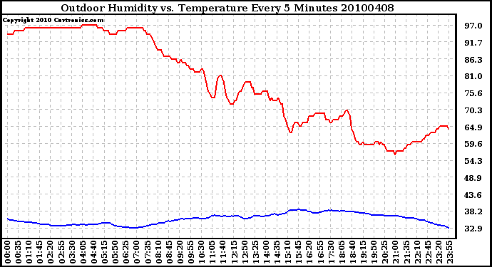 Milwaukee Weather Outdoor Humidity vs. Temperature Every 5 Minutes