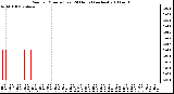 Milwaukee Weather Rain per Minute (Last 24 Hours) (inches)