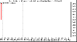 Milwaukee Weather Rain Rate per Minute (Last 24 Hours) (inches/hour)