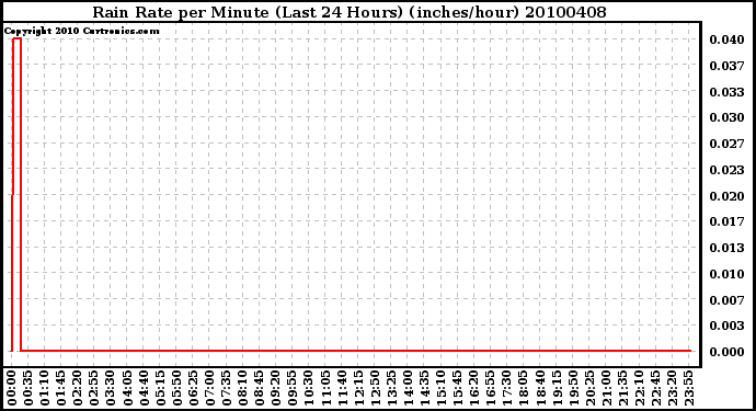 Milwaukee Weather Rain Rate per Minute (Last 24 Hours) (inches/hour)