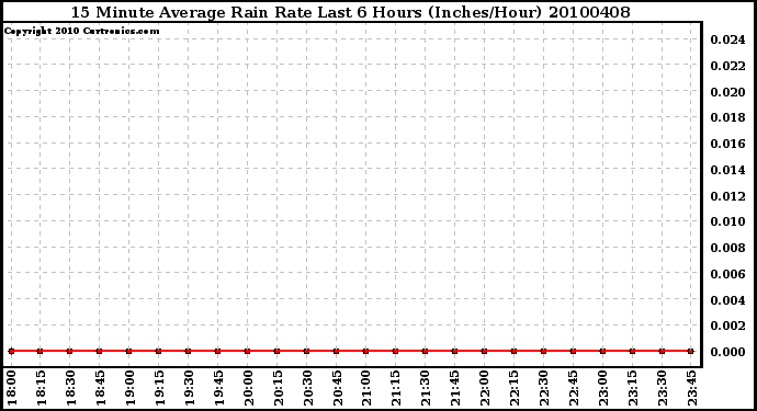 Milwaukee Weather 15 Minute Average Rain Rate Last 6 Hours (Inches/Hour)