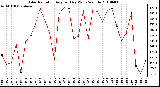 Milwaukee Weather Solar Radiation Avg per Day W/m2/minute