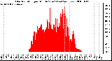 Milwaukee Weather Solar Radiation per Minute W/m2 (Last 24 Hours)