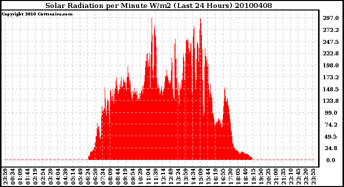 Milwaukee Weather Solar Radiation per Minute W/m2 (Last 24 Hours)