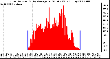 Milwaukee Weather Solar Radiation & Day Average per Minute W/m2 (Today)