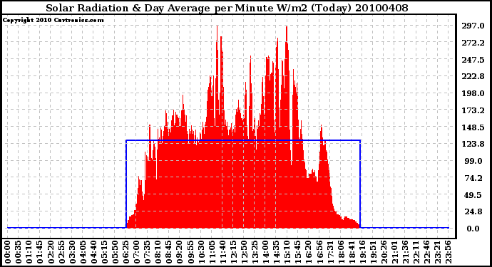 Milwaukee Weather Solar Radiation & Day Average per Minute W/m2 (Today)