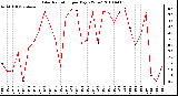 Milwaukee Weather Solar Radiation per Day KW/m2