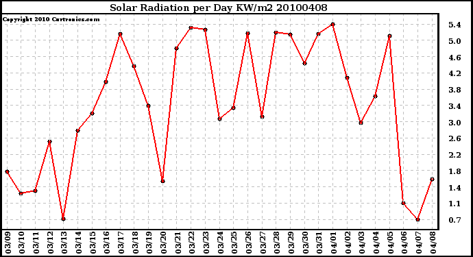 Milwaukee Weather Solar Radiation per Day KW/m2