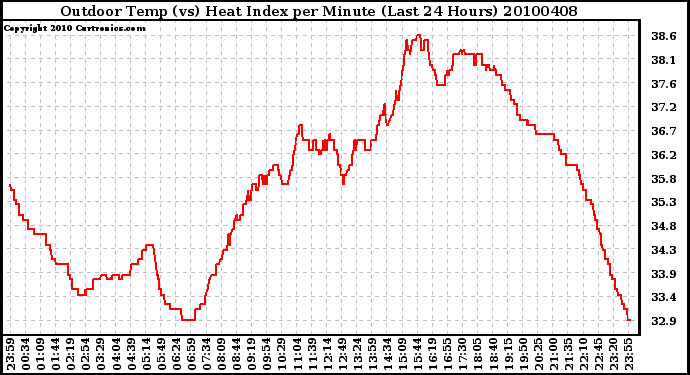 Milwaukee Weather Outdoor Temp (vs) Heat Index per Minute (Last 24 Hours)