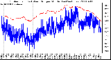 Milwaukee Weather Outdoor Temp (vs) Wind Chill per Minute (Last 24 Hours)