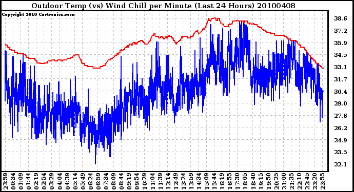 Milwaukee Weather Outdoor Temp (vs) Wind Chill per Minute (Last 24 Hours)