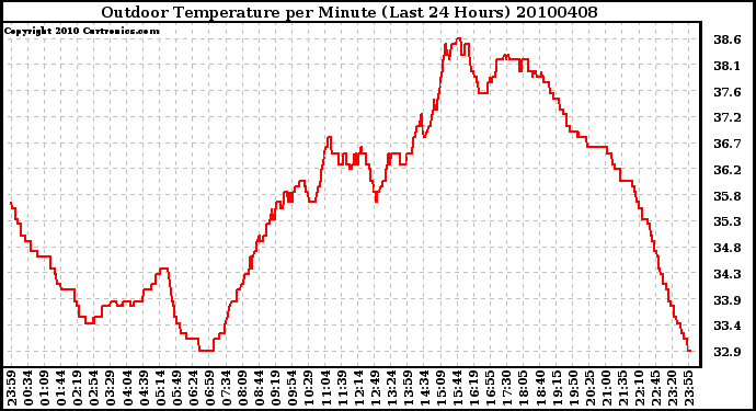 Milwaukee Weather Outdoor Temperature per Minute (Last 24 Hours)