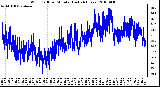 Milwaukee Weather Wind Chill per Minute (Last 24 Hours)