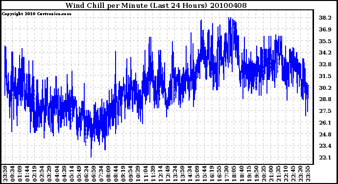 Milwaukee Weather Wind Chill per Minute (Last 24 Hours)