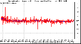 Milwaukee Weather Normalized and Average Wind Direction (Last 24 Hours)