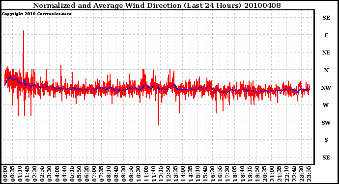 Milwaukee Weather Normalized and Average Wind Direction (Last 24 Hours)