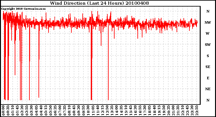 Milwaukee Weather Wind Direction (Last 24 Hours)