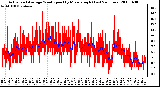 Milwaukee Weather Actual and Average Wind Speed by Minute mph (Last 24 Hours)