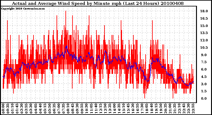 Milwaukee Weather Actual and Average Wind Speed by Minute mph (Last 24 Hours)