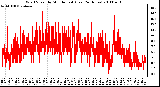 Milwaukee Weather Wind Speed by Minute mph (Last 24 Hours)