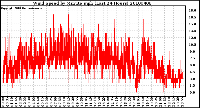 Milwaukee Weather Wind Speed by Minute mph (Last 24 Hours)