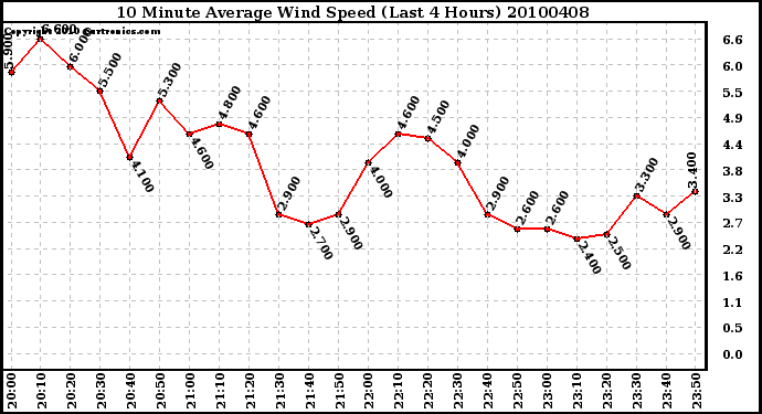 Milwaukee Weather 10 Minute Average Wind Speed (Last 4 Hours)