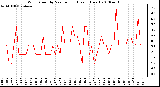 Milwaukee Weather Wind Speed by Minute mph (Last 1 Hour)