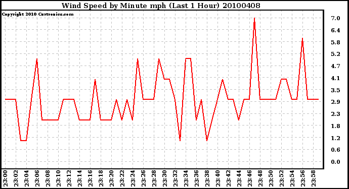 Milwaukee Weather Wind Speed by Minute mph (Last 1 Hour)