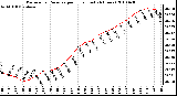 Milwaukee Weather Barometric Pressure per Hour (Last 24 Hours)