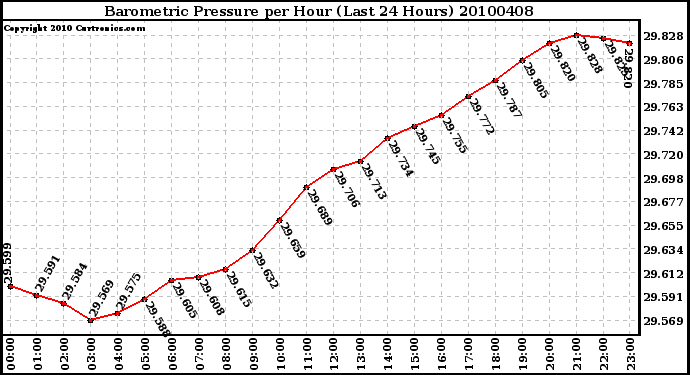 Milwaukee Weather Barometric Pressure per Hour (Last 24 Hours)