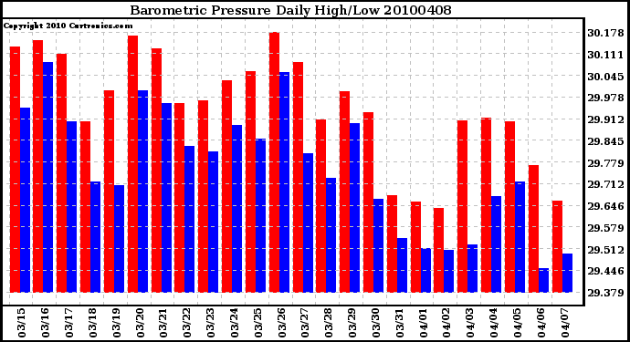 Milwaukee Weather Barometric Pressure Daily High/Low