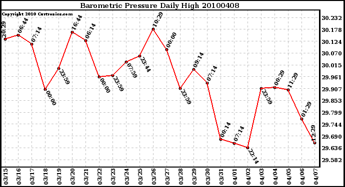 Milwaukee Weather Barometric Pressure Daily High