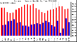 Milwaukee Weather Barometric Pressure Monthly High/Low