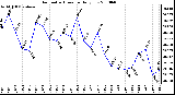 Milwaukee Weather Barometric Pressure Daily Low