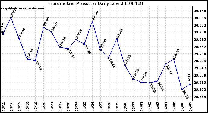 Milwaukee Weather Barometric Pressure Daily Low