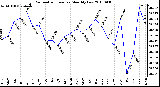 Milwaukee Weather Barometric Pressure Monthly Low