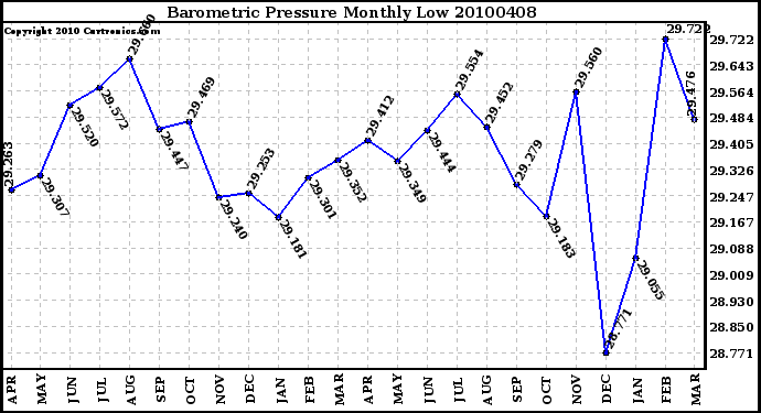 Milwaukee Weather Barometric Pressure Monthly Low