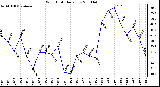 Milwaukee Weather Wind Chill Daily Low