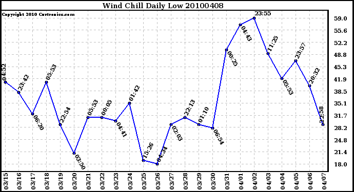 Milwaukee Weather Wind Chill Daily Low