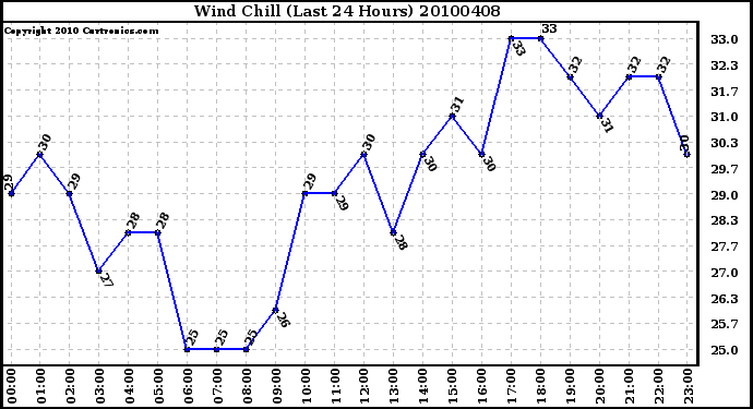 Milwaukee Weather Wind Chill (Last 24 Hours)