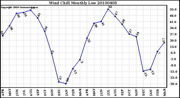 Milwaukee Weather Wind Chill Monthly Low