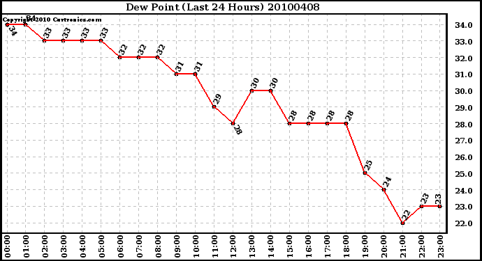 Milwaukee Weather Dew Point (Last 24 Hours)