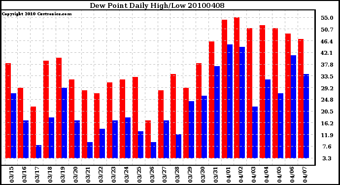 Milwaukee Weather Dew Point Daily High/Low