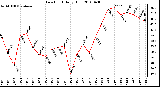 Milwaukee Weather Dew Point Daily High