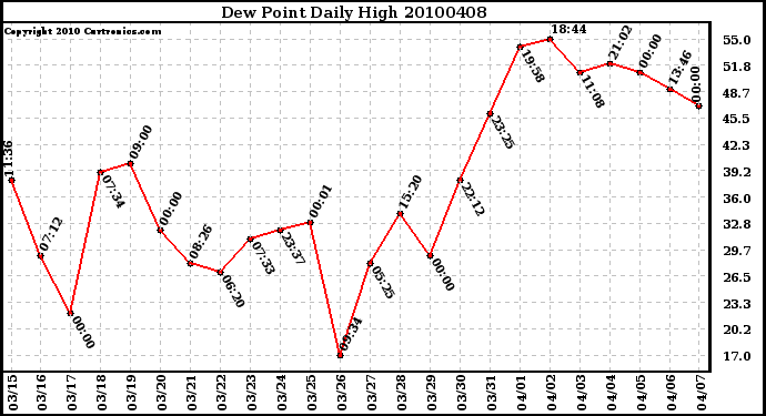 Milwaukee Weather Dew Point Daily High