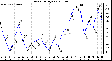 Milwaukee Weather Dew Point Daily Low