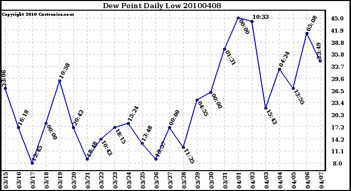 Milwaukee Weather Dew Point Daily Low