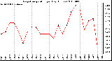 Milwaukee Weather Evapotranspiration per Day (Inches)