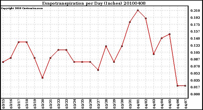 Milwaukee Weather Evapotranspiration per Day (Inches)