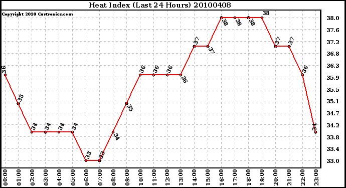 Milwaukee Weather Heat Index (Last 24 Hours)